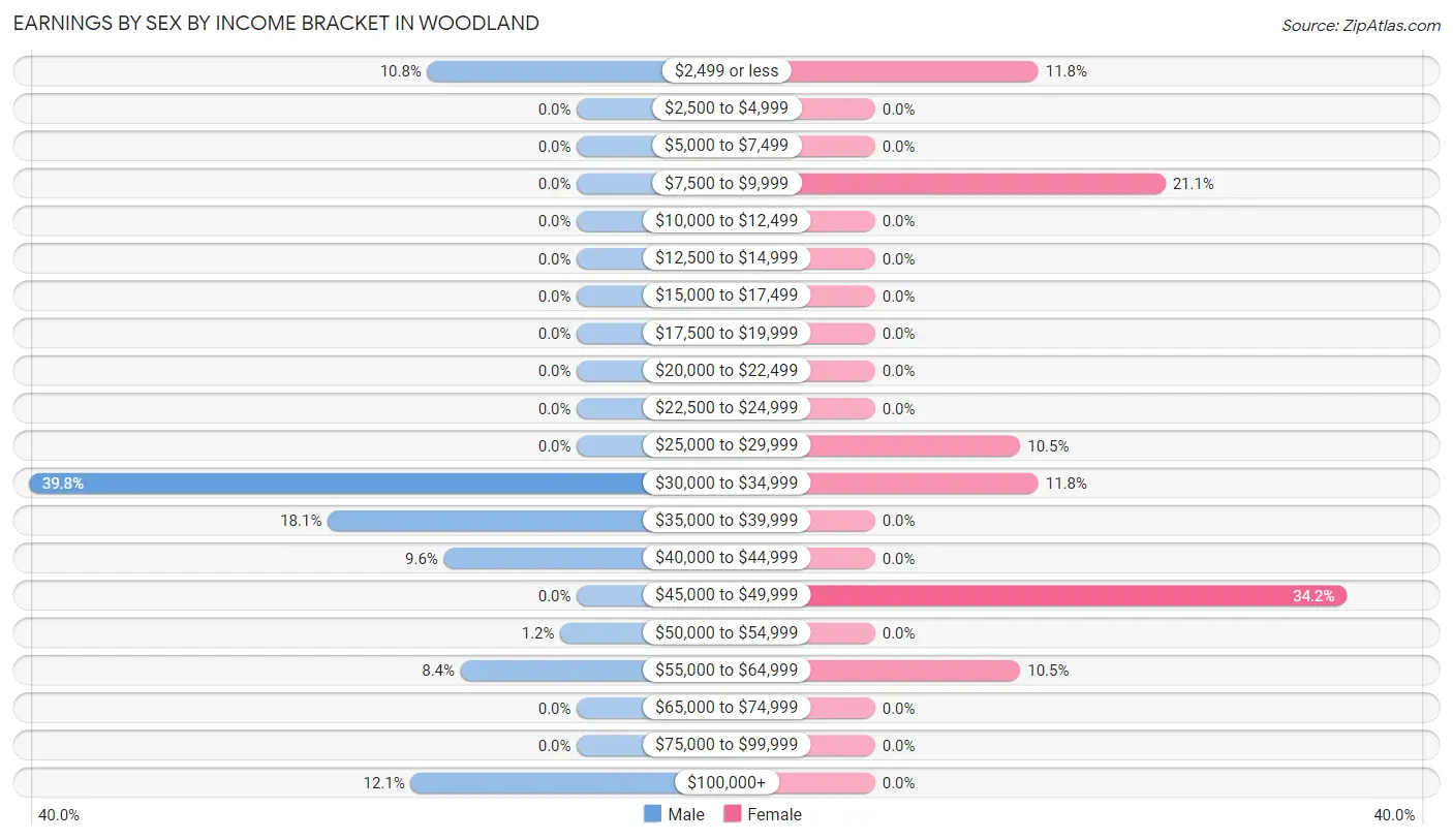 Earnings by Sex by Income Bracket in Woodland