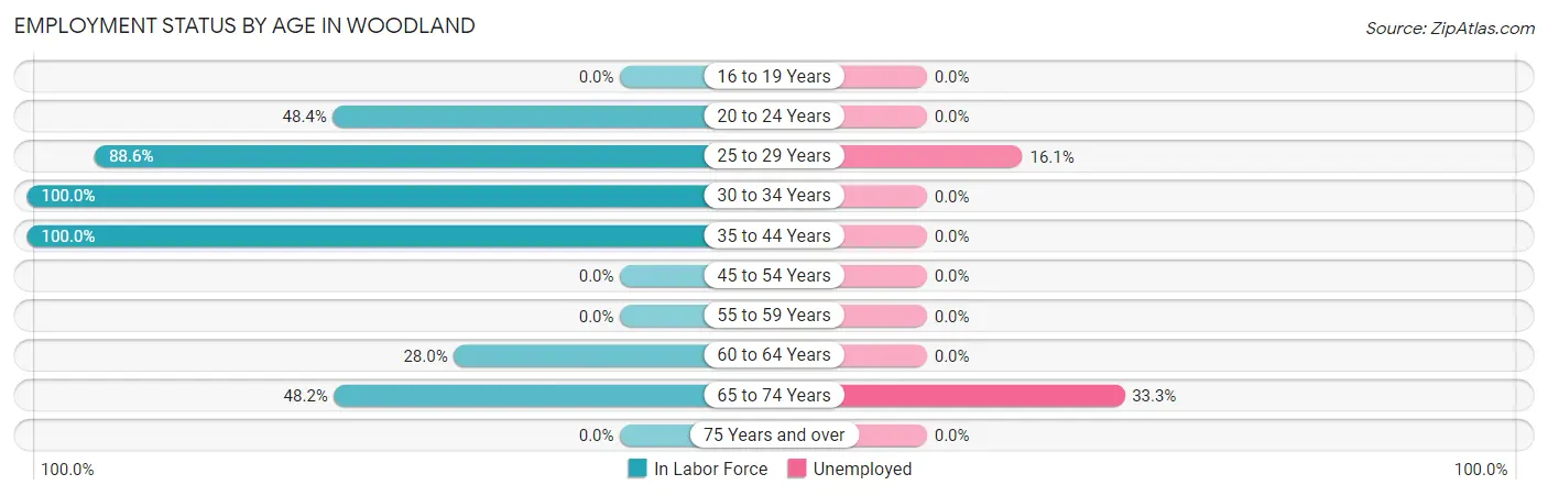 Employment Status by Age in Woodland