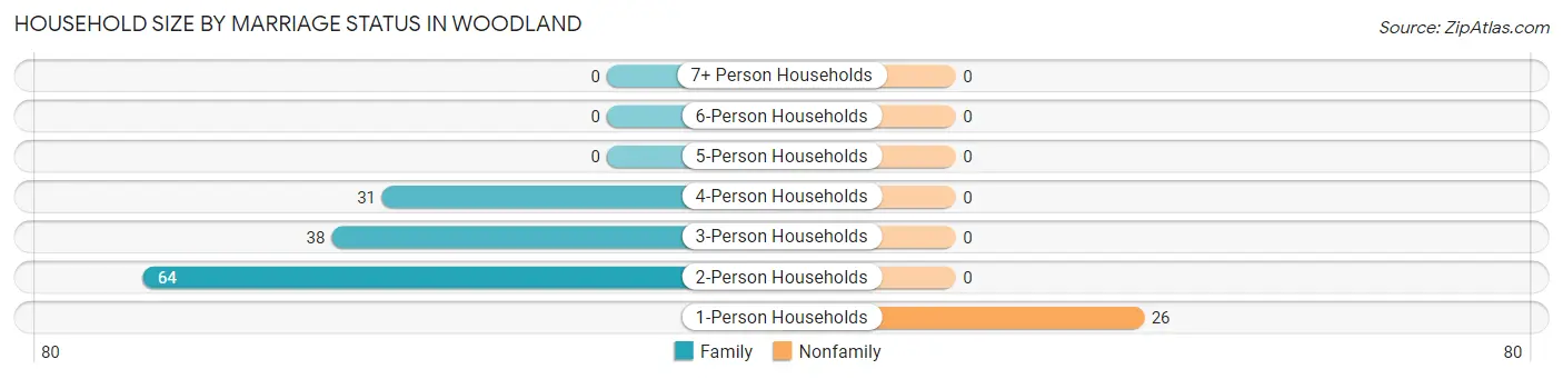 Household Size by Marriage Status in Woodland