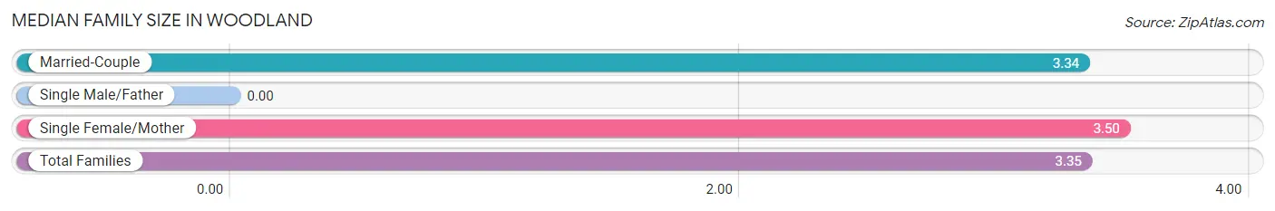 Median Family Size in Woodland