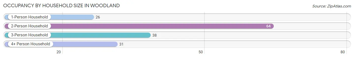 Occupancy by Household Size in Woodland