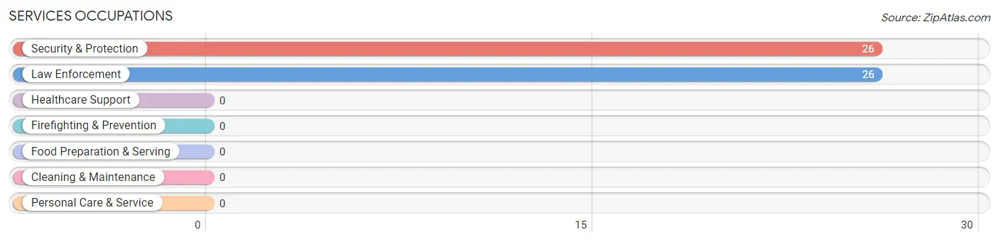 Services Occupations in Woodland