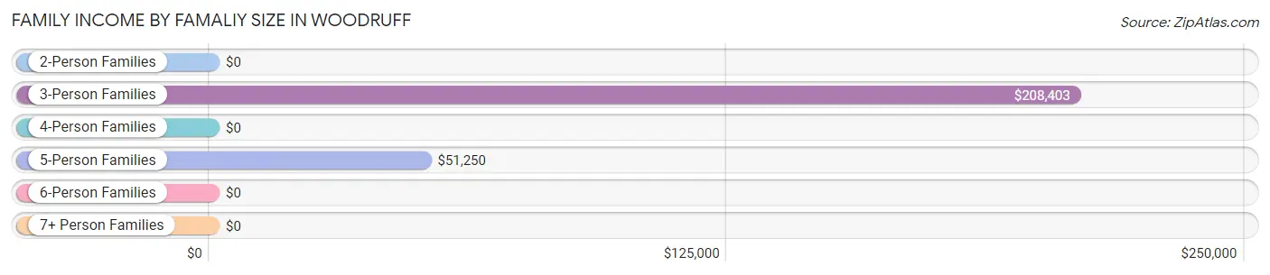 Family Income by Famaliy Size in Woodruff