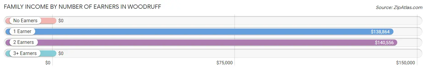 Family Income by Number of Earners in Woodruff