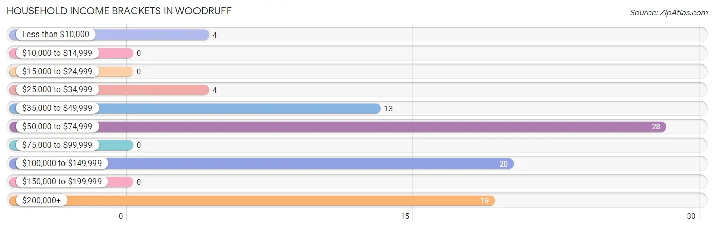 Household Income Brackets in Woodruff