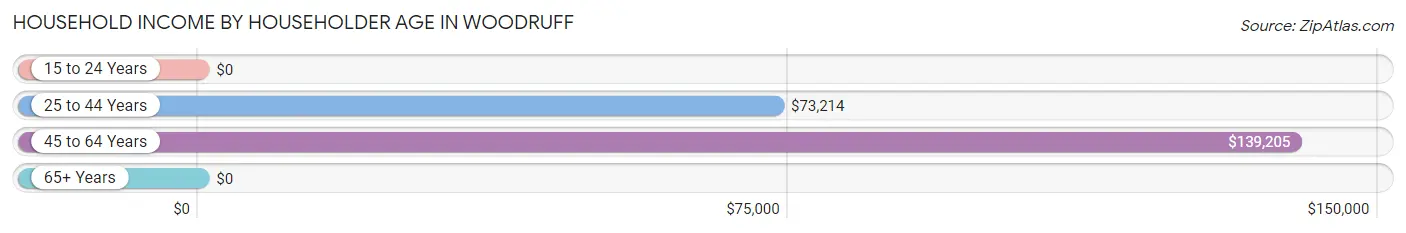 Household Income by Householder Age in Woodruff