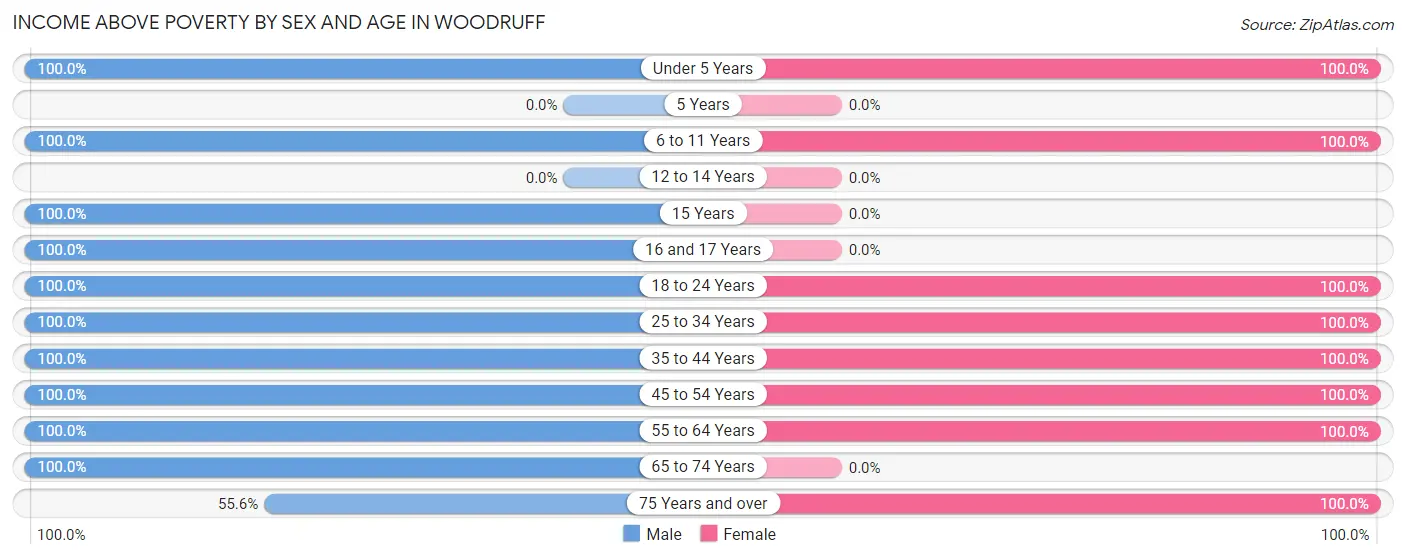 Income Above Poverty by Sex and Age in Woodruff