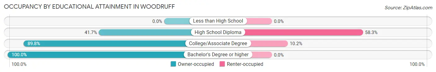 Occupancy by Educational Attainment in Woodruff