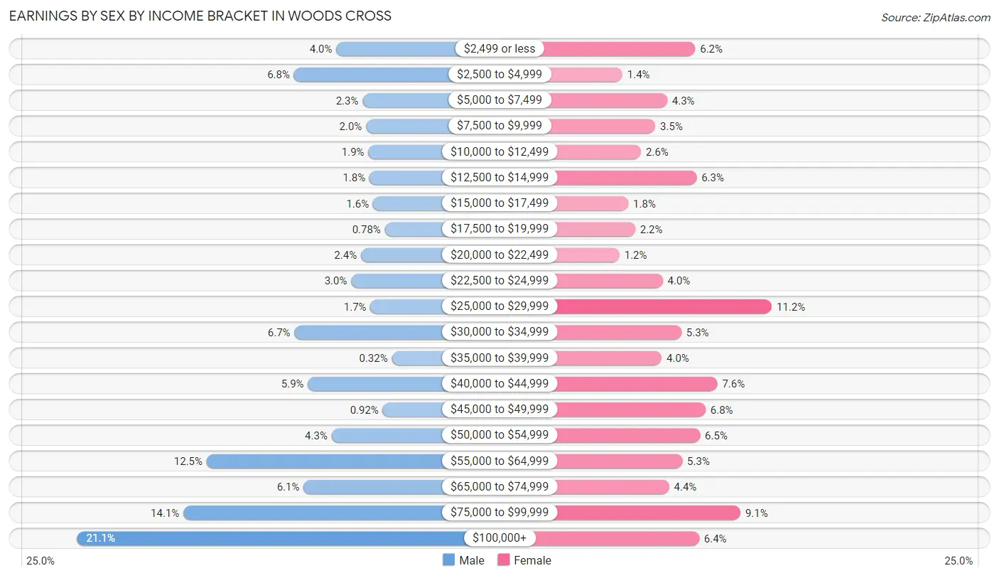 Earnings by Sex by Income Bracket in Woods Cross