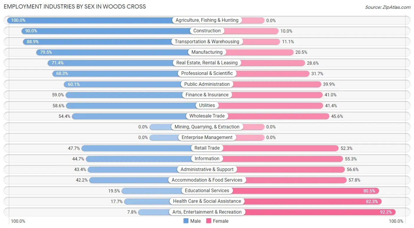 Employment Industries by Sex in Woods Cross