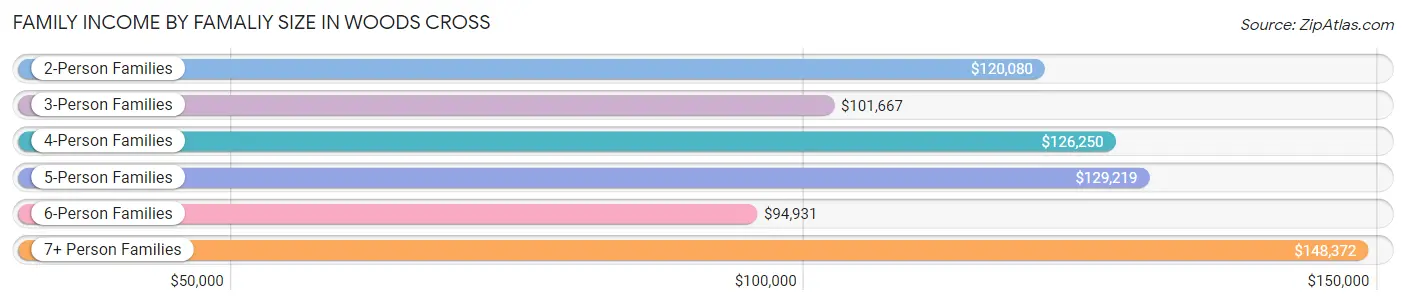 Family Income by Famaliy Size in Woods Cross