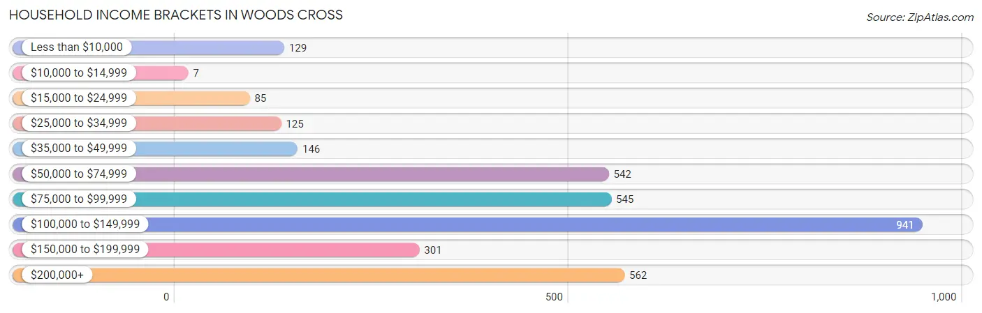 Household Income Brackets in Woods Cross