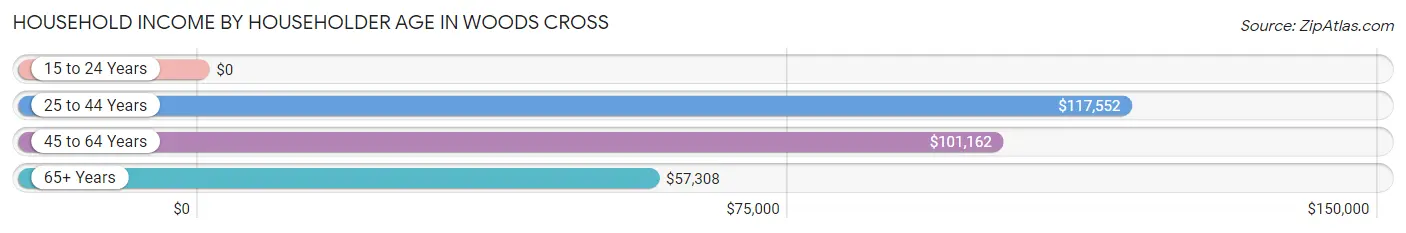 Household Income by Householder Age in Woods Cross