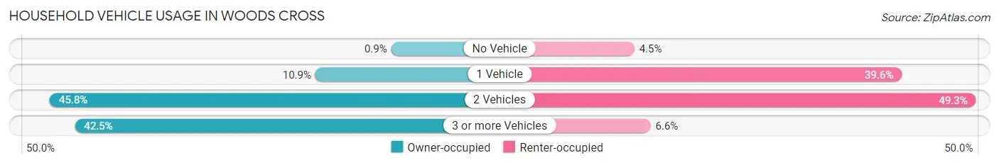 Household Vehicle Usage in Woods Cross