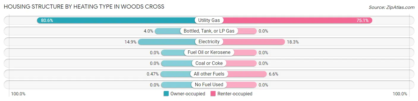 Housing Structure by Heating Type in Woods Cross