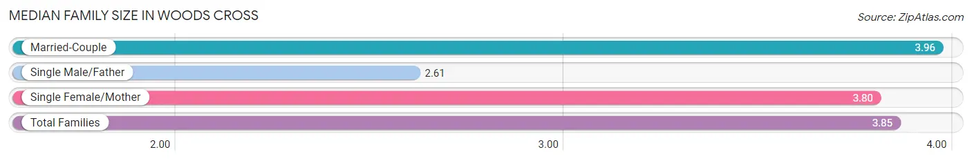 Median Family Size in Woods Cross