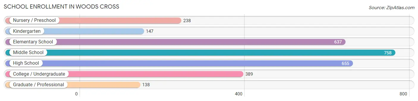 School Enrollment in Woods Cross