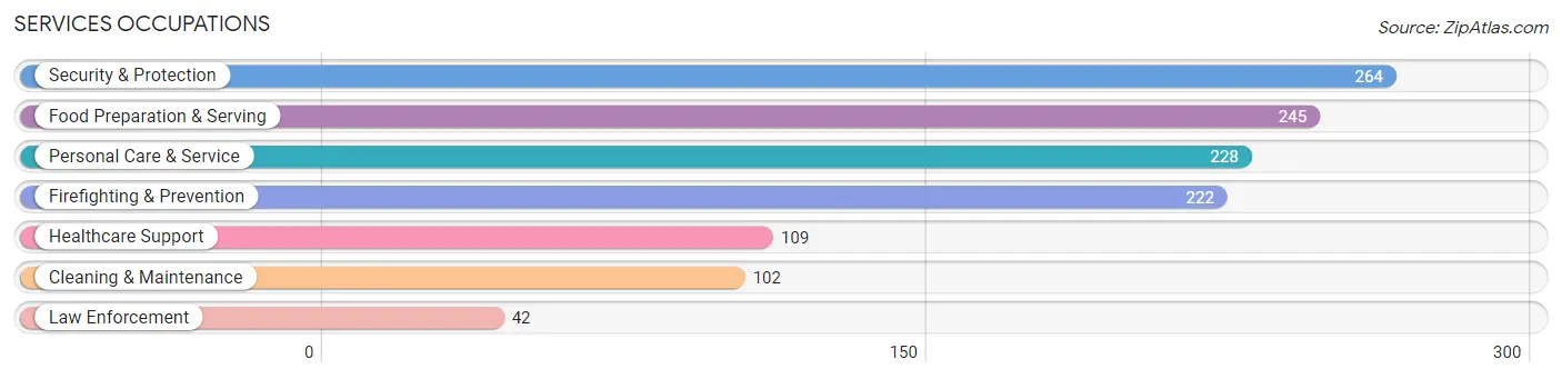 Services Occupations in Woods Cross