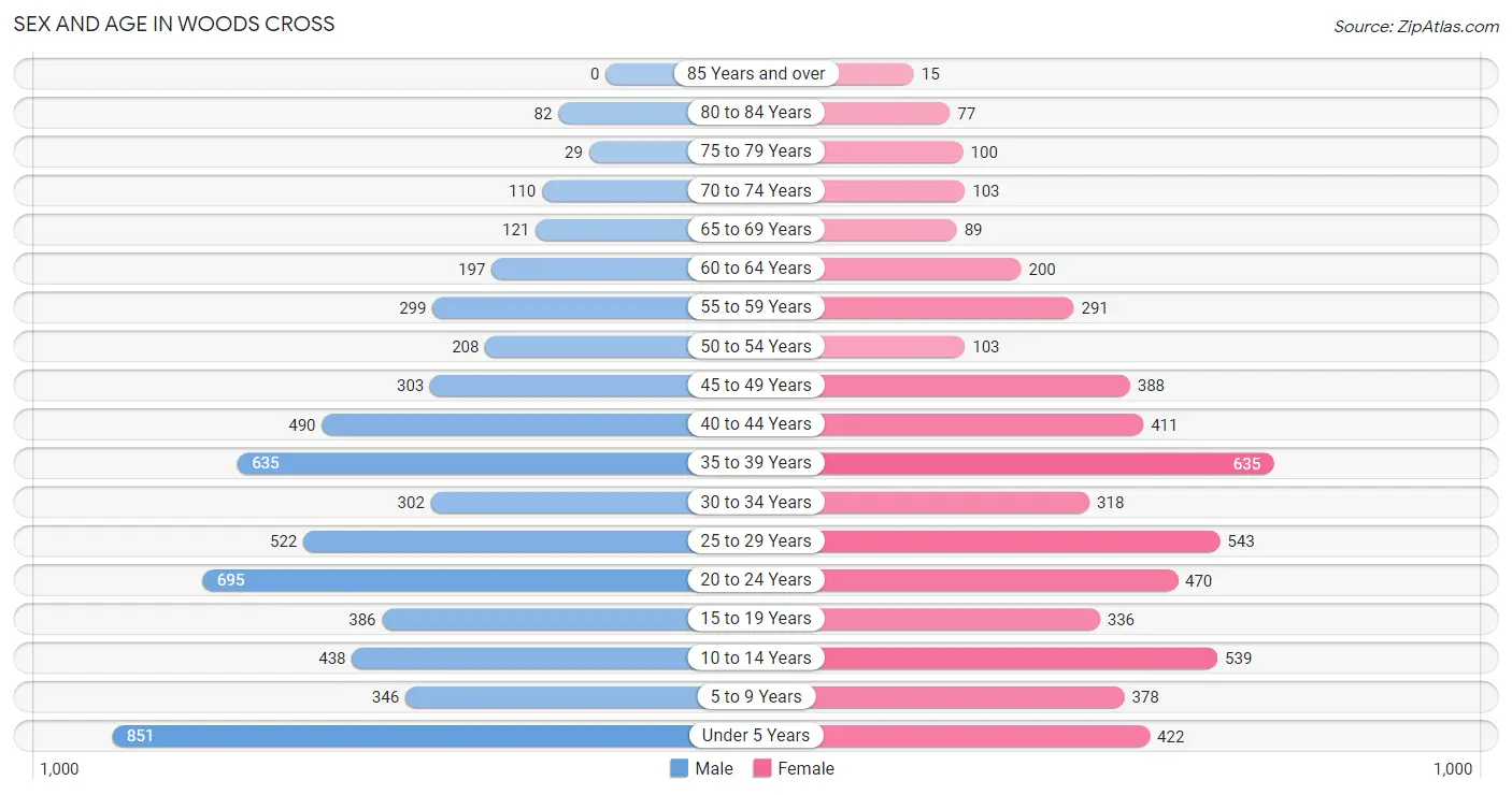 Sex and Age in Woods Cross