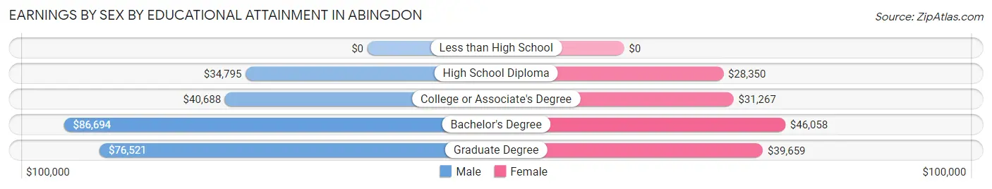 Earnings by Sex by Educational Attainment in Abingdon