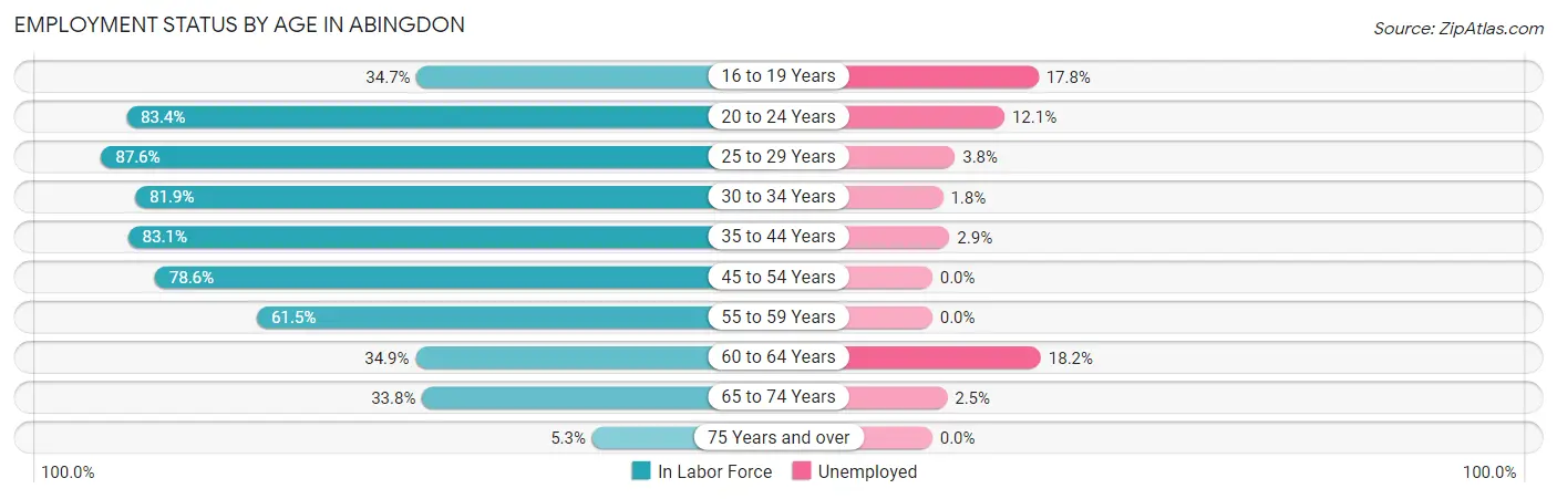 Employment Status by Age in Abingdon