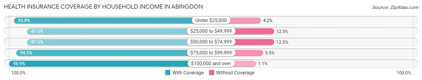 Health Insurance Coverage by Household Income in Abingdon