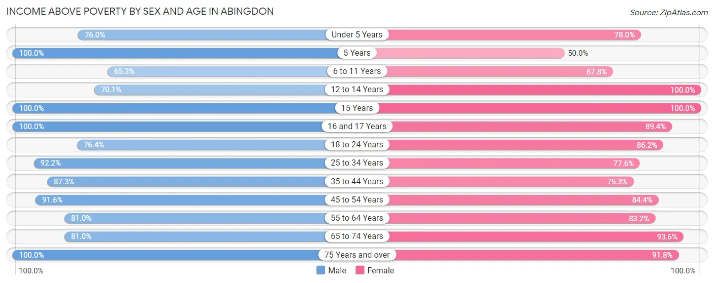 Income Above Poverty by Sex and Age in Abingdon
