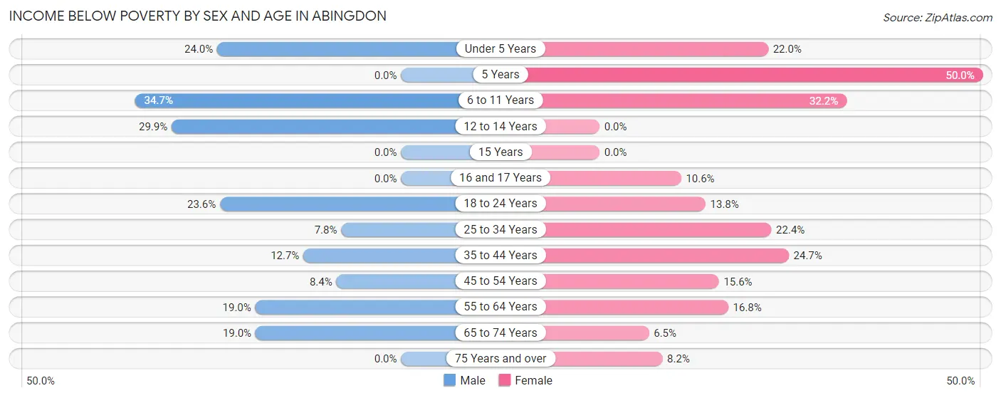 Income Below Poverty by Sex and Age in Abingdon