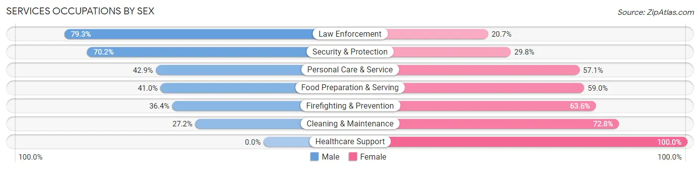 Services Occupations by Sex in Abingdon