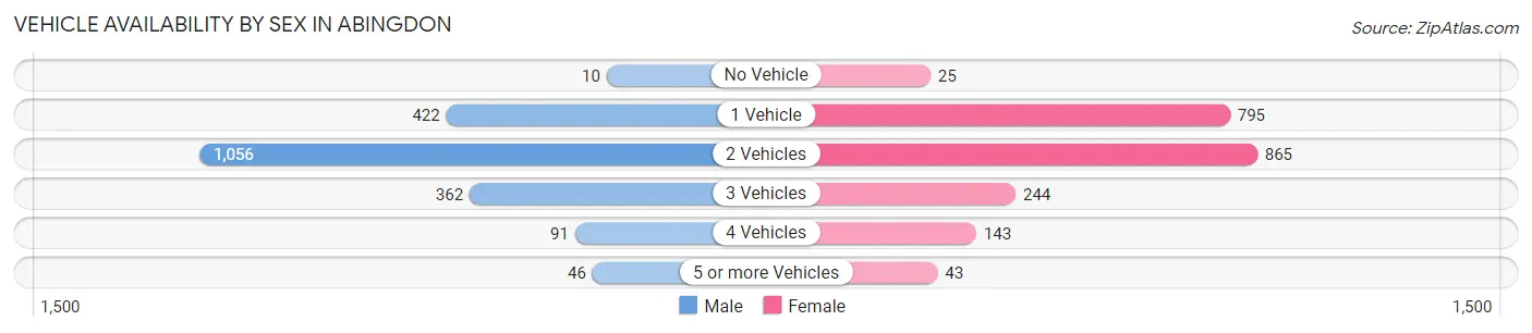 Vehicle Availability by Sex in Abingdon