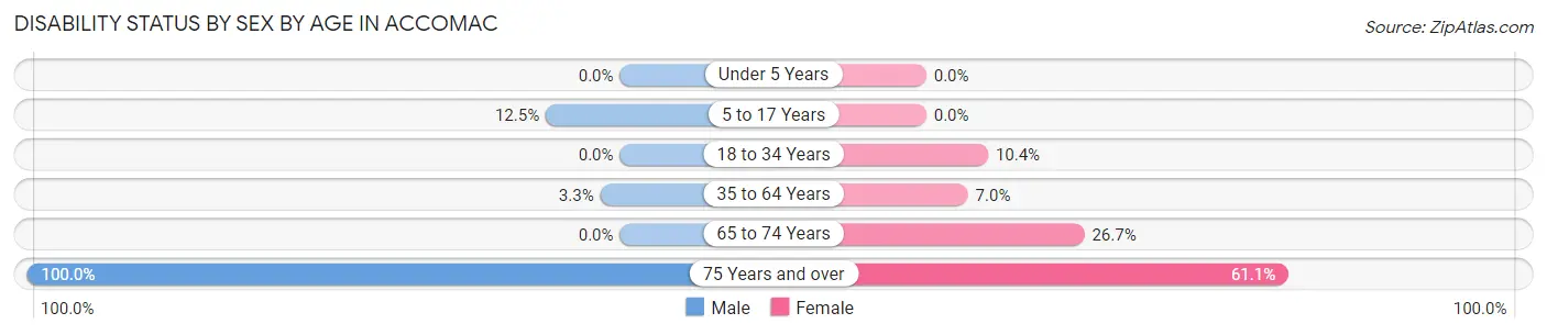 Disability Status by Sex by Age in Accomac