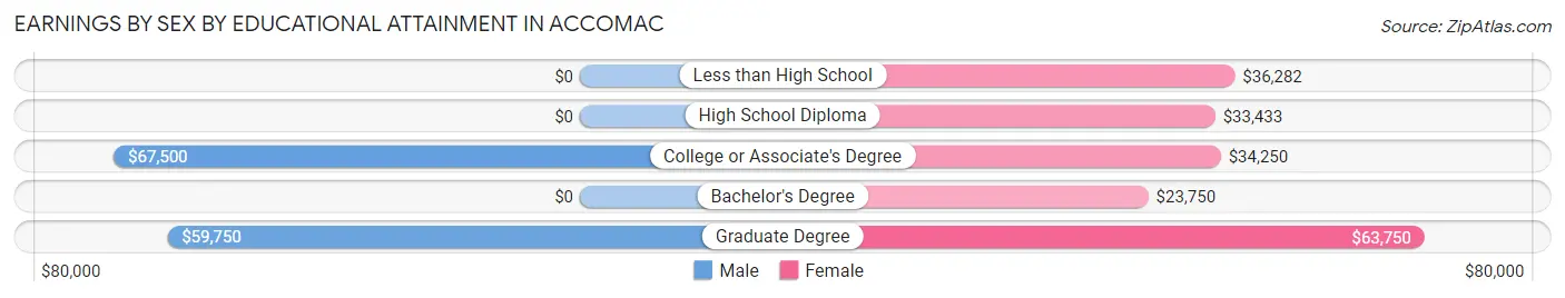 Earnings by Sex by Educational Attainment in Accomac