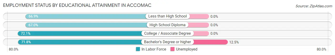 Employment Status by Educational Attainment in Accomac