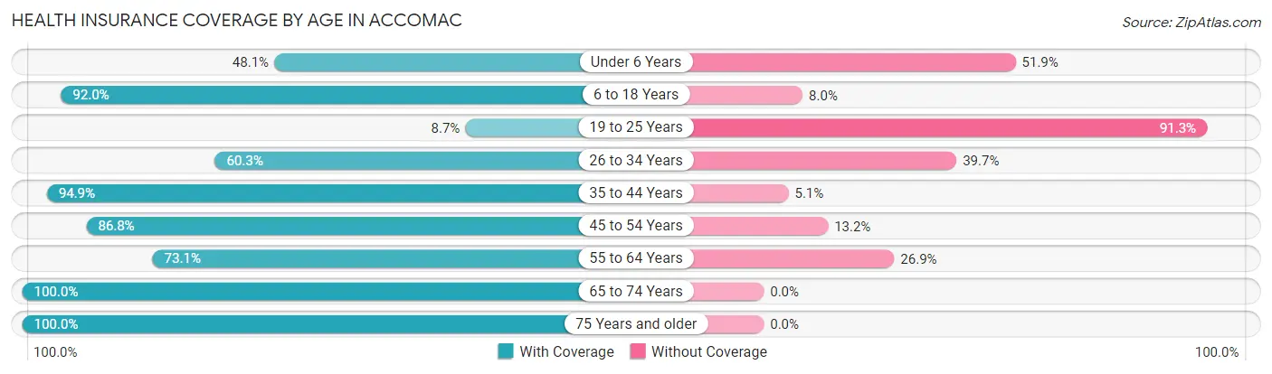 Health Insurance Coverage by Age in Accomac