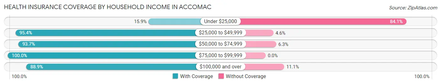 Health Insurance Coverage by Household Income in Accomac