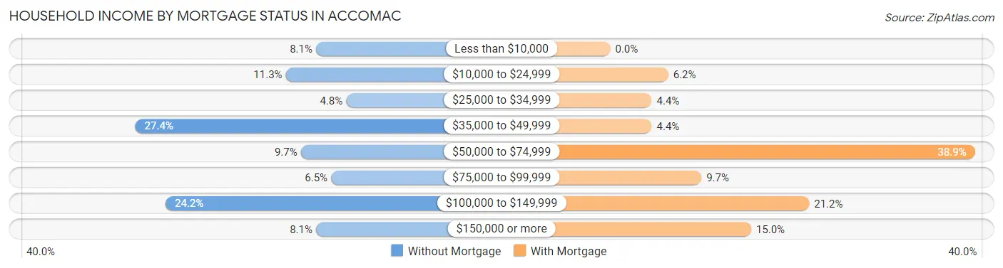 Household Income by Mortgage Status in Accomac