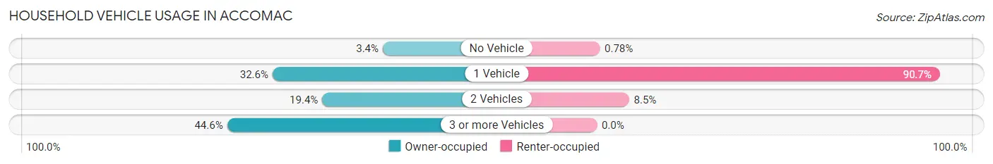 Household Vehicle Usage in Accomac