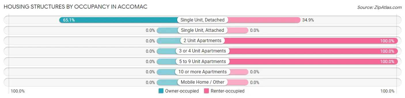 Housing Structures by Occupancy in Accomac