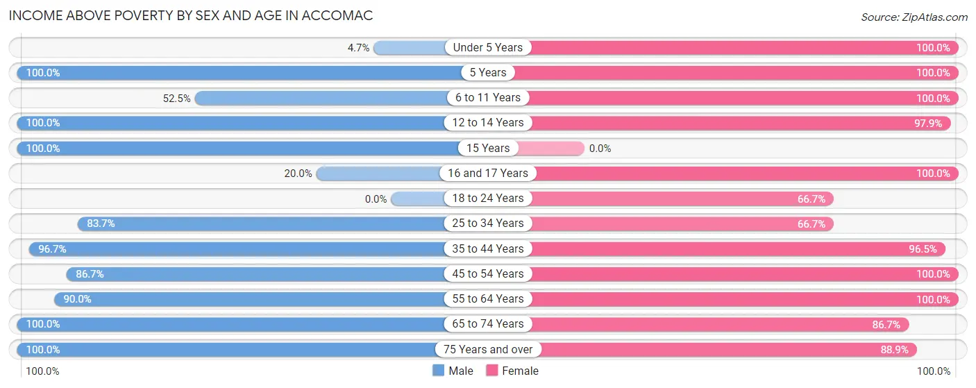 Income Above Poverty by Sex and Age in Accomac
