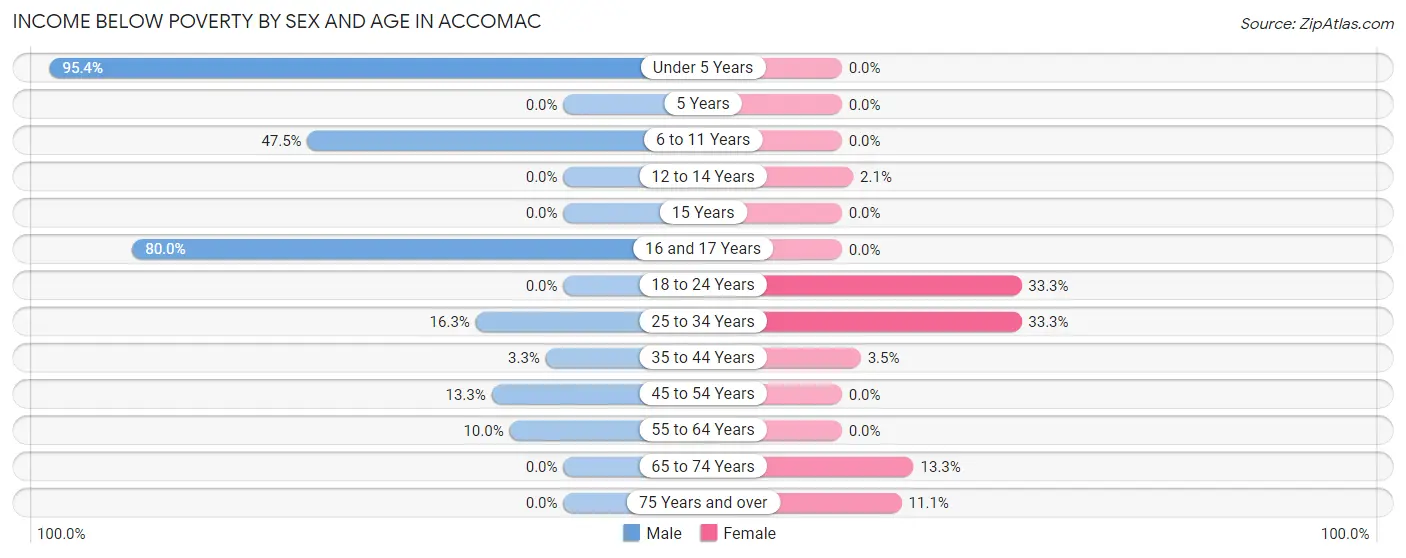 Income Below Poverty by Sex and Age in Accomac