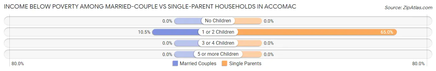 Income Below Poverty Among Married-Couple vs Single-Parent Households in Accomac