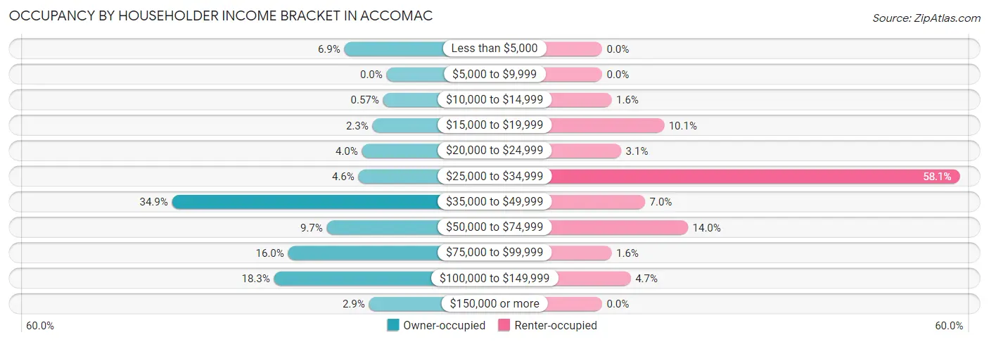Occupancy by Householder Income Bracket in Accomac