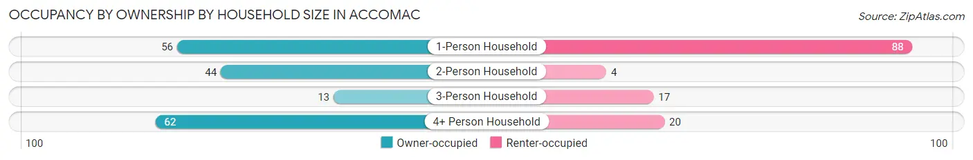 Occupancy by Ownership by Household Size in Accomac