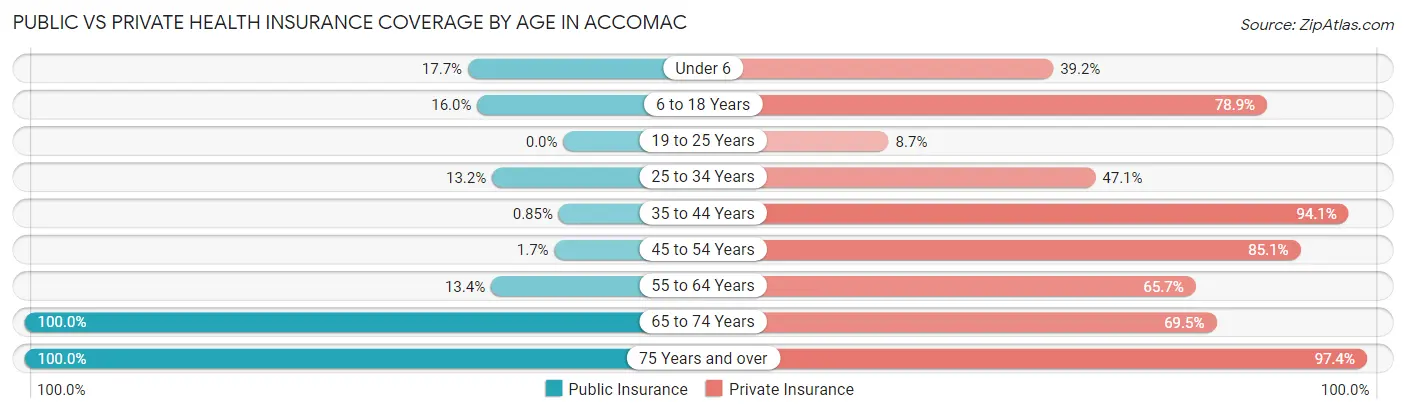 Public vs Private Health Insurance Coverage by Age in Accomac