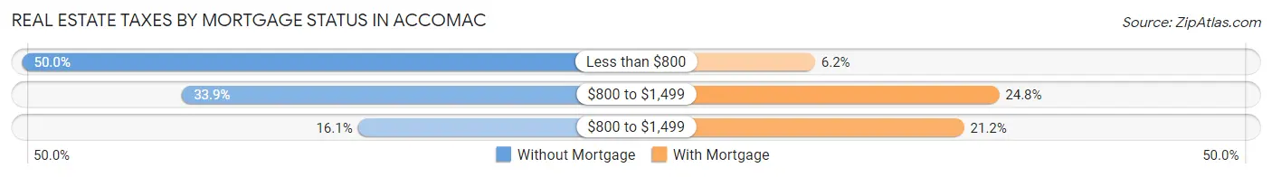 Real Estate Taxes by Mortgage Status in Accomac