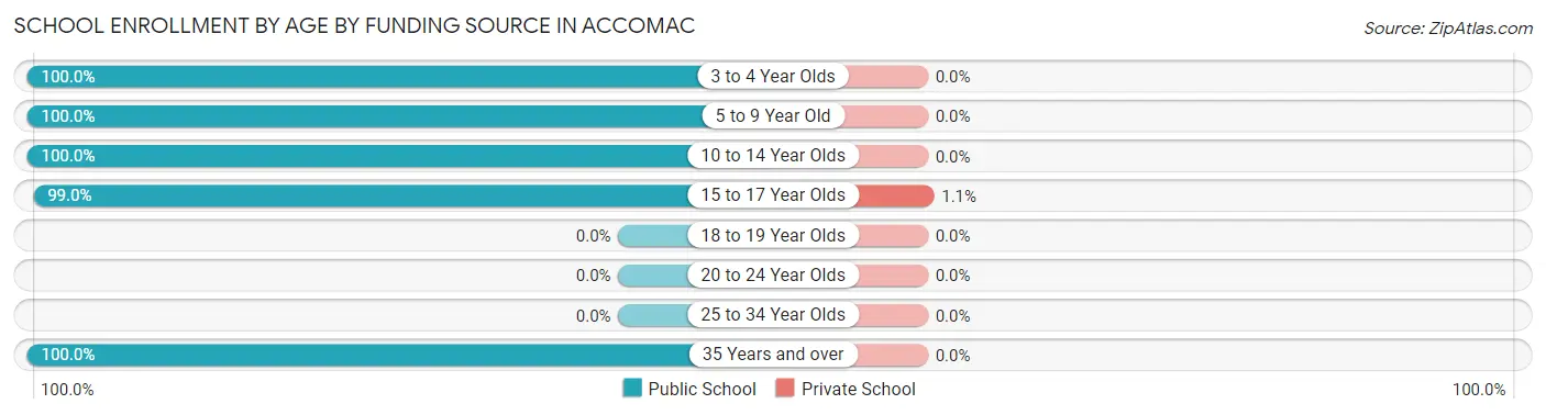 School Enrollment by Age by Funding Source in Accomac