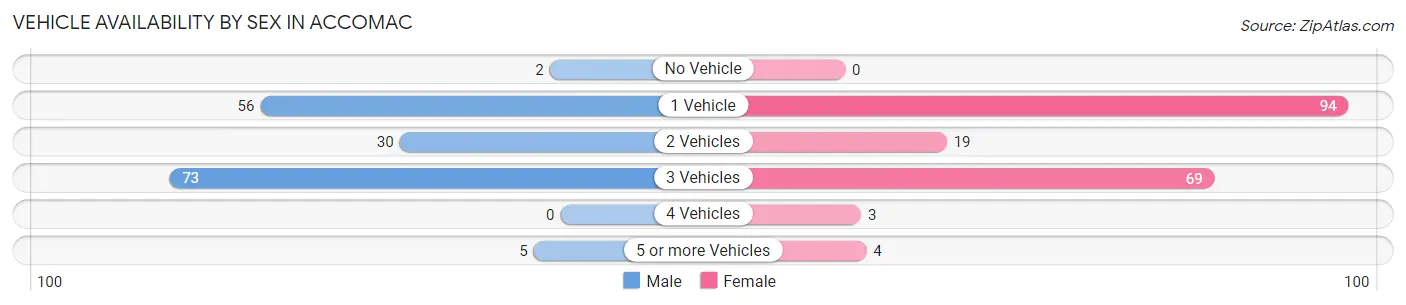 Vehicle Availability by Sex in Accomac