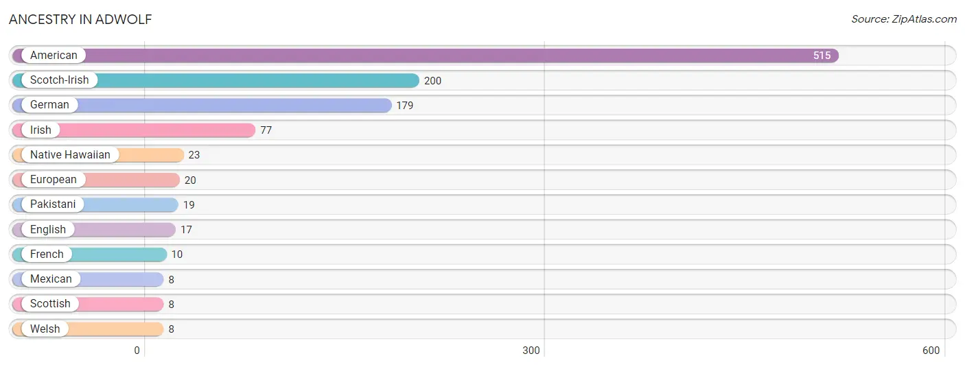 Ancestry in Adwolf