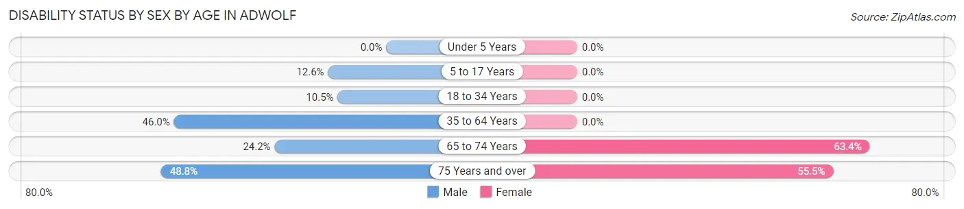 Disability Status by Sex by Age in Adwolf