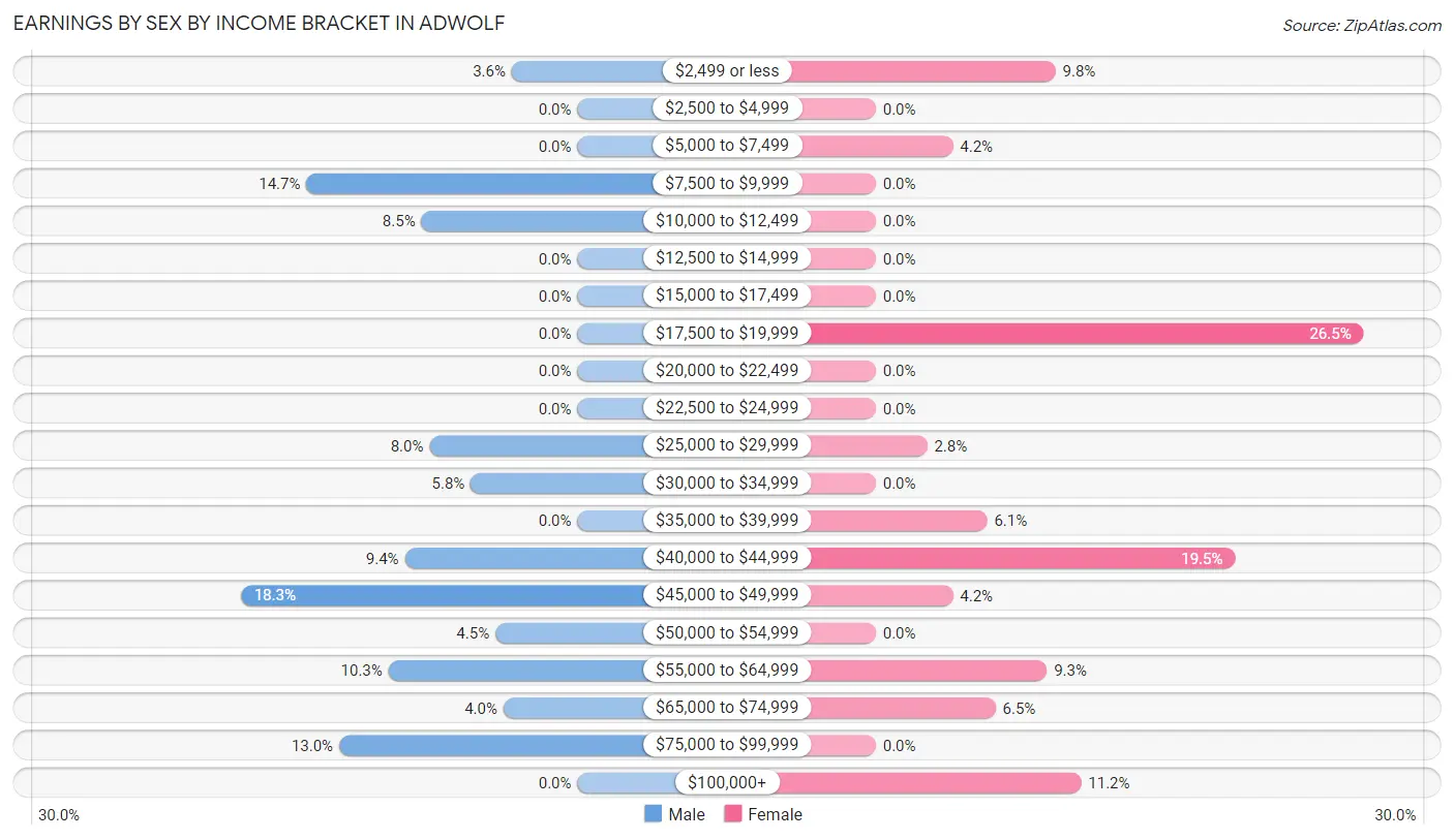 Earnings by Sex by Income Bracket in Adwolf